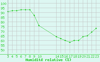 Courbe de l'humidit relative pour Douzy (08)