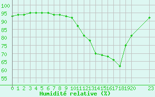 Courbe de l'humidit relative pour Manlleu (Esp)