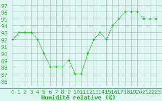 Courbe de l'humidit relative pour Nostang (56)