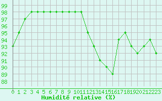 Courbe de l'humidit relative pour Le Puy - Loudes (43)