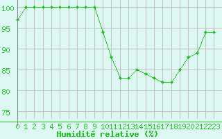 Courbe de l'humidit relative pour Ouessant (29)