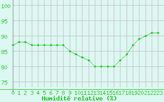 Courbe de l'humidit relative pour Montret (71)