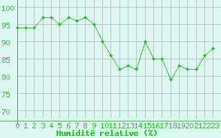 Courbe de l'humidit relative pour Brigueuil (16)