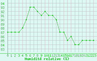 Courbe de l'humidit relative pour Paris Saint-Germain-des-Prs (75)