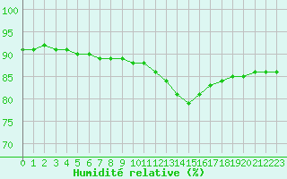 Courbe de l'humidit relative pour Thnes (74)