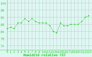 Courbe de l'humidit relative pour Beaucroissant (38)