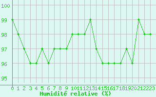 Courbe de l'humidit relative pour Chailles (41)