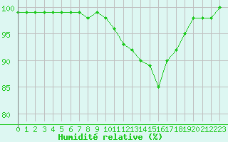 Courbe de l'humidit relative pour Saint-Dizier (52)