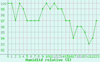 Courbe de l'humidit relative pour Monts-sur-Guesnes (86)
