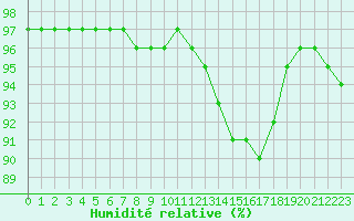 Courbe de l'humidit relative pour Villacoublay (78)