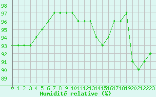 Courbe de l'humidit relative pour Charleville-Mzires (08)