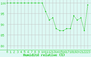 Courbe de l'humidit relative pour Puigmal - Nivose (66)