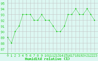 Courbe de l'humidit relative pour Liefrange (Lu)