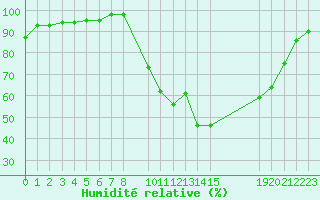 Courbe de l'humidit relative pour Brigueuil (16)