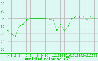 Courbe de l'humidit relative pour Hohrod (68)