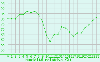 Courbe de l'humidit relative pour Les Pennes-Mirabeau (13)