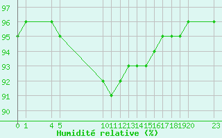 Courbe de l'humidit relative pour Saint-Haon (43)