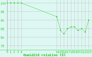 Courbe de l'humidit relative pour Lorient (56)