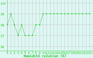 Courbe de l'humidit relative pour Ouessant (29)