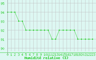 Courbe de l'humidit relative pour Boulaide (Lux)