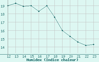 Courbe de l'humidex pour Saint-Georges-d'Oleron (17)