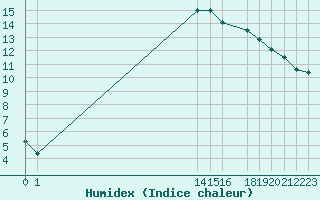 Courbe de l'humidex pour Aigrefeuille d'Aunis (17)