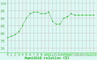 Courbe de l'humidit relative pour Woluwe-Saint-Pierre (Be)