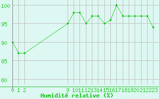 Courbe de l'humidit relative pour San Chierlo (It)