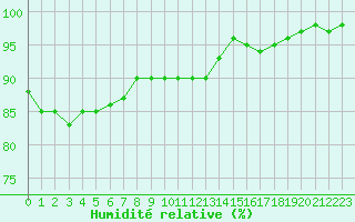 Courbe de l'humidit relative pour Lons-le-Saunier (39)