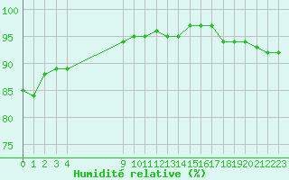 Courbe de l'humidit relative pour Izegem (Be)