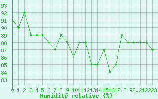 Courbe de l'humidit relative pour Beaucroissant (38)