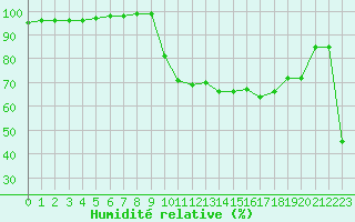 Courbe de l'humidit relative pour Bagnres-de-Luchon (31)