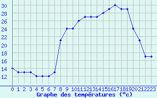 Courbe de tempratures pour Champtercier (04)