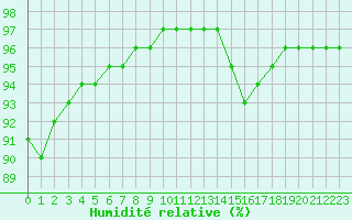 Courbe de l'humidit relative pour Tauxigny (37)