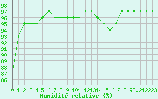 Courbe de l'humidit relative pour Caix (80)