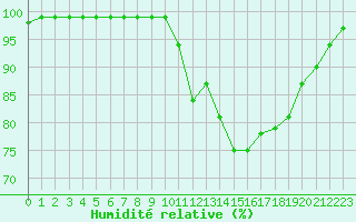 Courbe de l'humidit relative pour Recoules de Fumas (48)