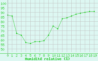 Courbe de l'humidit relative pour Mazres Le Massuet (09)