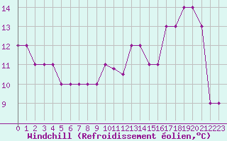 Courbe du refroidissement olien pour Estres-la-Campagne (14)