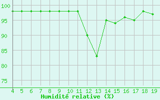 Courbe de l'humidit relative pour Blus (40)