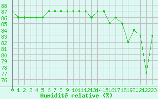 Courbe de l'humidit relative pour Aytr-Plage (17)