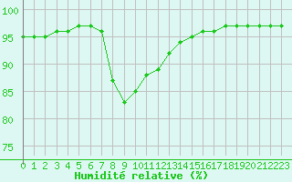 Courbe de l'humidit relative pour Alenon (61)