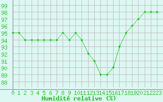 Courbe de l'humidit relative pour Charleville-Mzires (08)