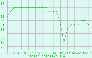 Courbe de l'humidit relative pour Hohrod (68)