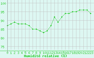 Courbe de l'humidit relative pour Montpellier (34)