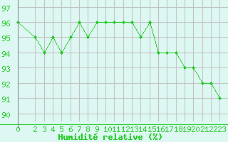 Courbe de l'humidit relative pour Saint-Maximin-la-Sainte-Baume (83)
