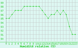 Courbe de l'humidit relative pour Laval (53)