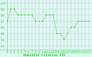 Courbe de l'humidit relative pour Saint-Mdard-d'Aunis (17)