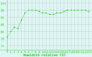 Courbe de l'humidit relative pour Cap Ferret (33)