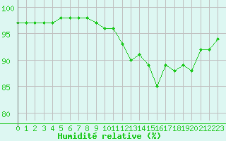 Courbe de l'humidit relative pour Melun (77)