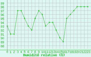 Courbe de l'humidit relative pour Le Gua - Nivose (38)